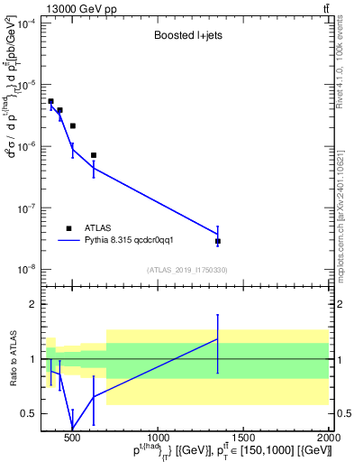 Plot of top.pt in 13000 GeV pp collisions
