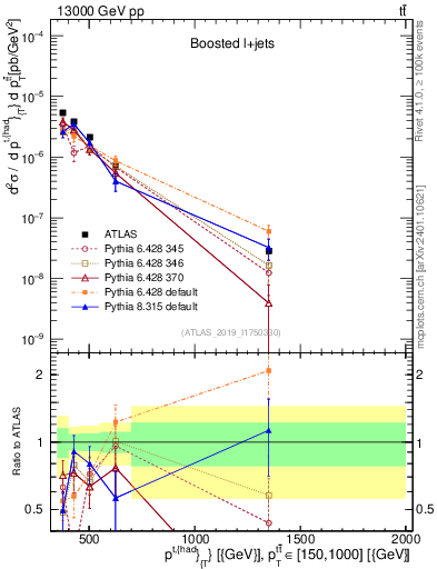 Plot of top.pt in 13000 GeV pp collisions