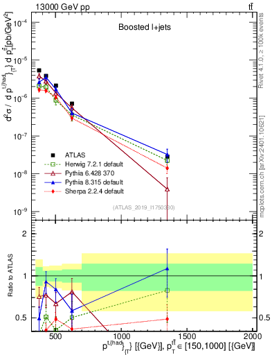 Plot of top.pt in 13000 GeV pp collisions