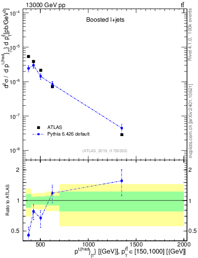Plot of top.pt in 13000 GeV pp collisions