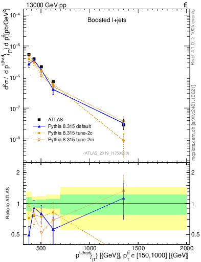 Plot of top.pt in 13000 GeV pp collisions