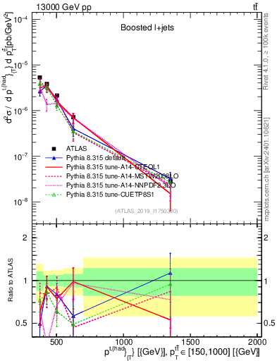 Plot of top.pt in 13000 GeV pp collisions