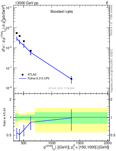 Plot of top.pt in 13000 GeV pp collisions