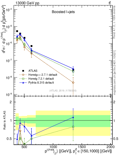 Plot of top.pt in 13000 GeV pp collisions