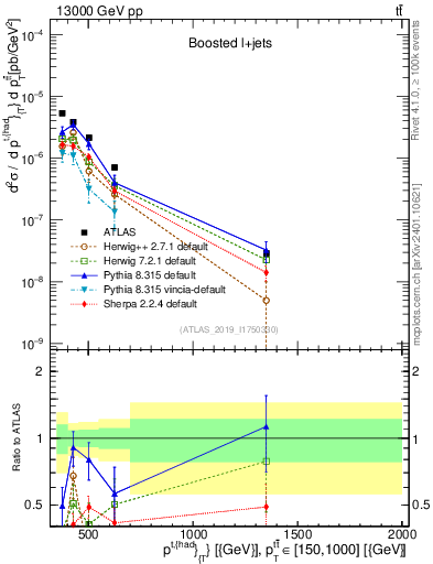 Plot of top.pt in 13000 GeV pp collisions
