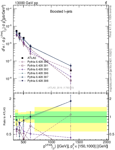 Plot of top.pt in 13000 GeV pp collisions