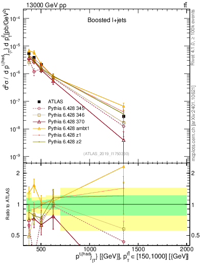 Plot of top.pt in 13000 GeV pp collisions