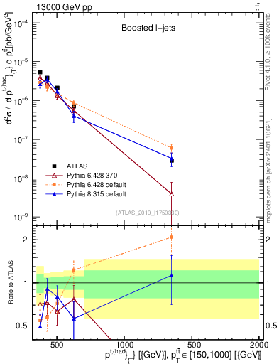 Plot of top.pt in 13000 GeV pp collisions