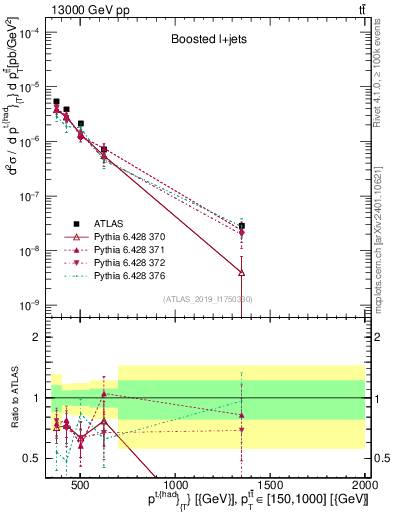 Plot of top.pt in 13000 GeV pp collisions