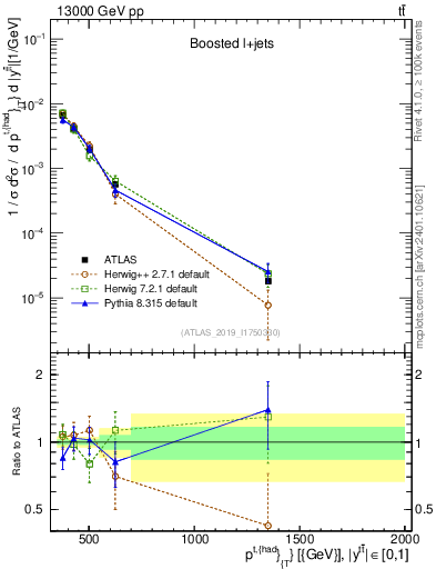 Plot of top.pt in 13000 GeV pp collisions