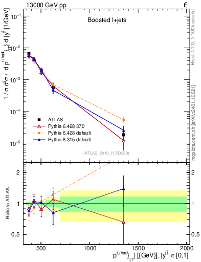 Plot of top.pt in 13000 GeV pp collisions