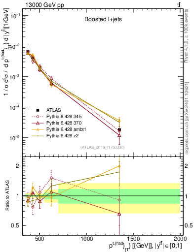 Plot of top.pt in 13000 GeV pp collisions