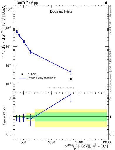 Plot of top.pt in 13000 GeV pp collisions