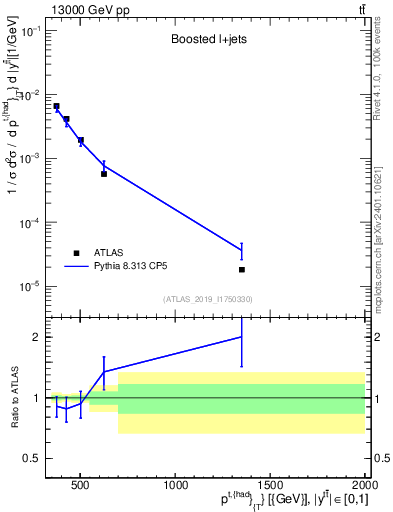 Plot of top.pt in 13000 GeV pp collisions