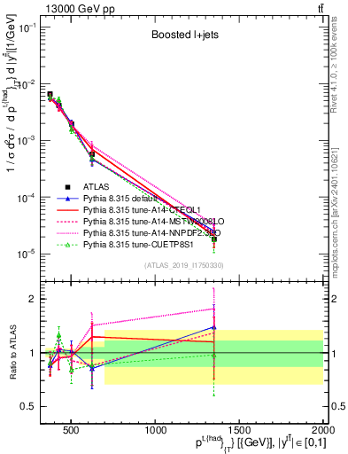 Plot of top.pt in 13000 GeV pp collisions