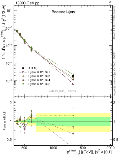 Plot of top.pt in 13000 GeV pp collisions