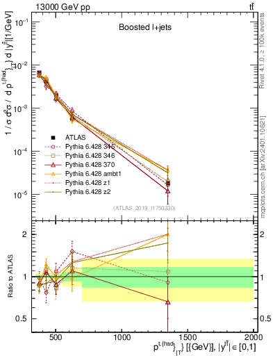 Plot of top.pt in 13000 GeV pp collisions