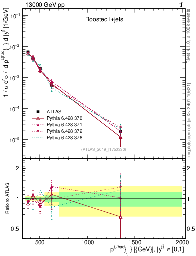 Plot of top.pt in 13000 GeV pp collisions