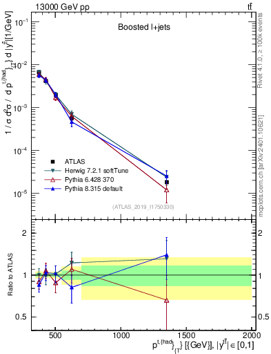 Plot of top.pt in 13000 GeV pp collisions