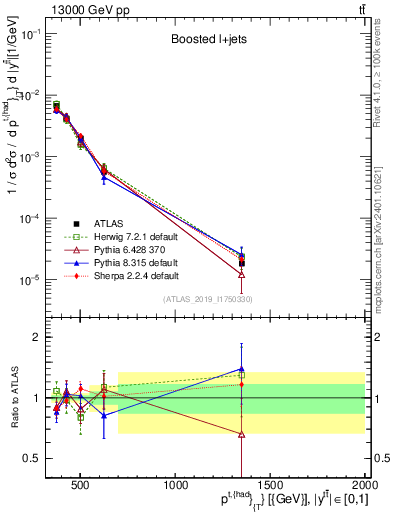 Plot of top.pt in 13000 GeV pp collisions