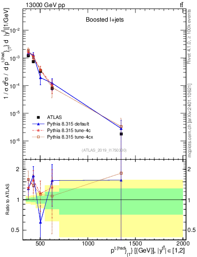 Plot of top.pt in 13000 GeV pp collisions
