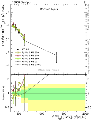 Plot of top.pt in 13000 GeV pp collisions