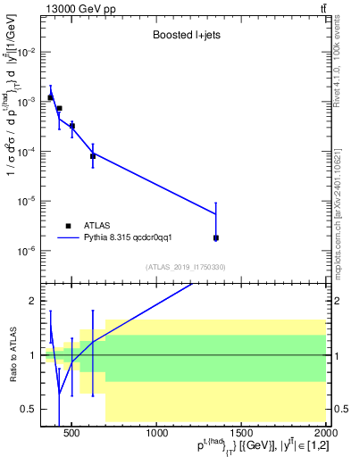 Plot of top.pt in 13000 GeV pp collisions