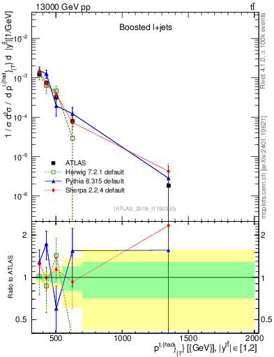 Plot of top.pt in 13000 GeV pp collisions