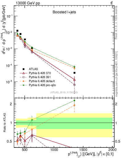 Plot of top.pt in 13000 GeV pp collisions