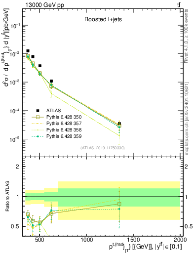 Plot of top.pt in 13000 GeV pp collisions