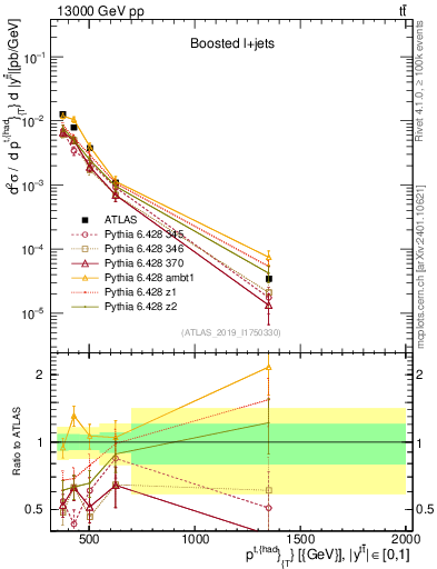 Plot of top.pt in 13000 GeV pp collisions