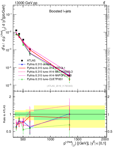 Plot of top.pt in 13000 GeV pp collisions