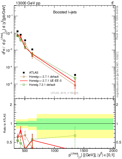 Plot of top.pt in 13000 GeV pp collisions