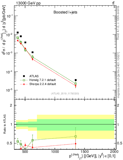 Plot of top.pt in 13000 GeV pp collisions