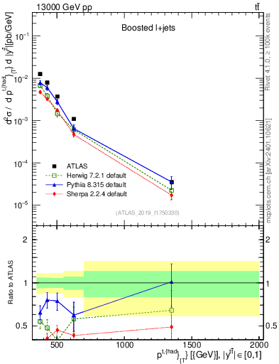 Plot of top.pt in 13000 GeV pp collisions