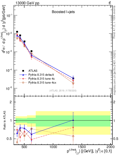 Plot of top.pt in 13000 GeV pp collisions