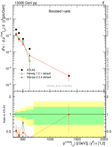 Plot of top.pt in 13000 GeV pp collisions