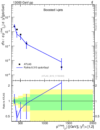 Plot of top.pt in 13000 GeV pp collisions