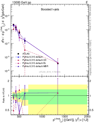 Plot of top.pt in 13000 GeV pp collisions