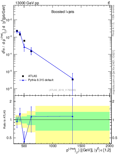 Plot of top.pt in 13000 GeV pp collisions