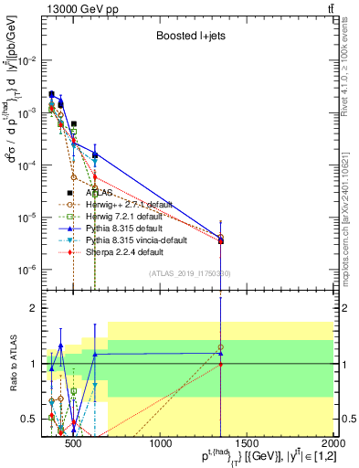 Plot of top.pt in 13000 GeV pp collisions