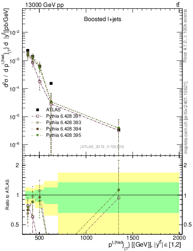 Plot of top.pt in 13000 GeV pp collisions