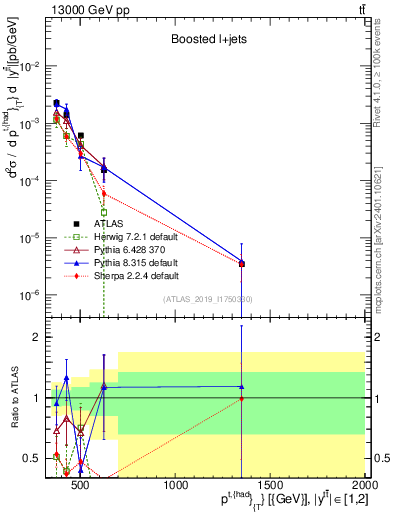 Plot of top.pt in 13000 GeV pp collisions