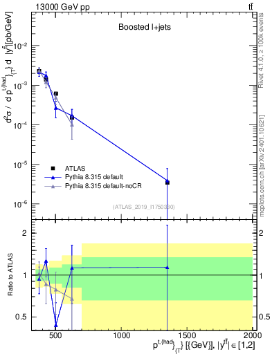 Plot of top.pt in 13000 GeV pp collisions