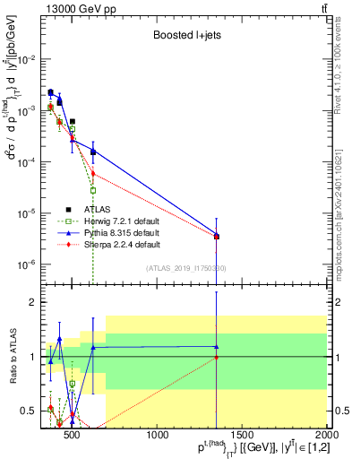 Plot of top.pt in 13000 GeV pp collisions