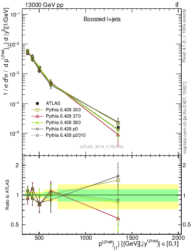 Plot of top.pt in 13000 GeV pp collisions