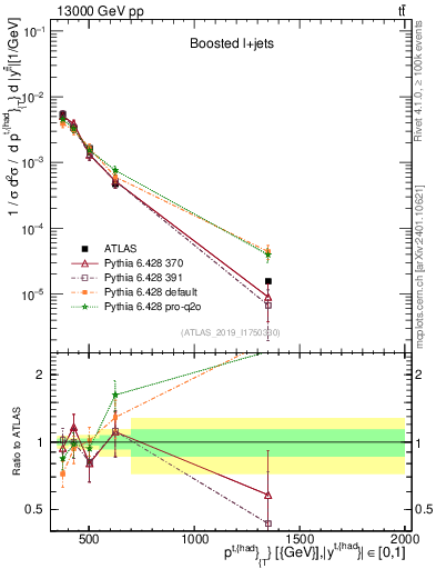 Plot of top.pt in 13000 GeV pp collisions
