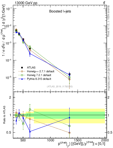Plot of top.pt in 13000 GeV pp collisions