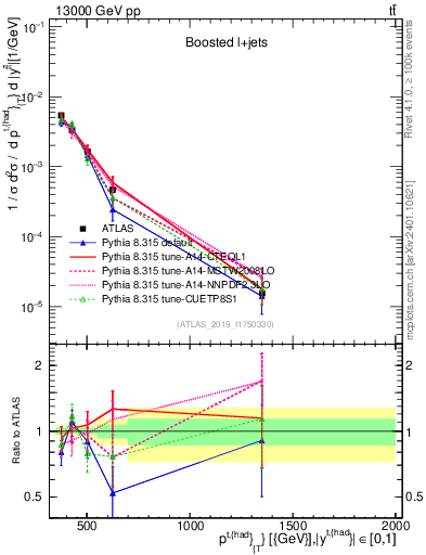 Plot of top.pt in 13000 GeV pp collisions