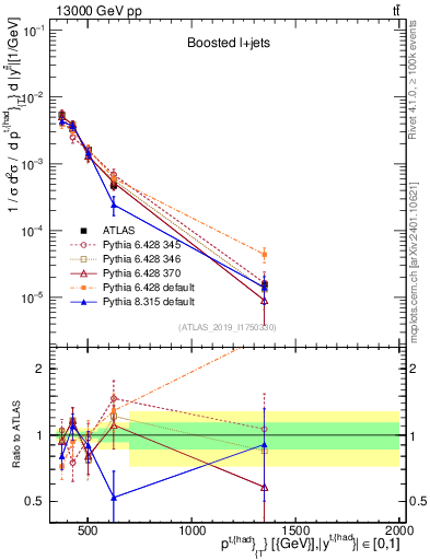 Plot of top.pt in 13000 GeV pp collisions